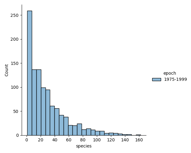 Distribution of axiophyte species counts from tetrads (1975-1999)