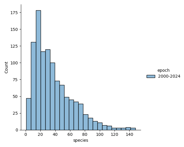 Distribution of axiophyte species counts from tetrads (2000-2024)