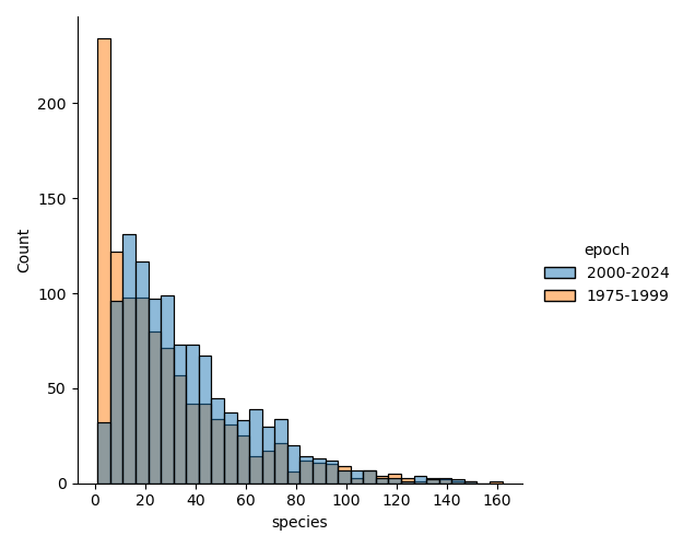 Distribution of axiophyte species counts from tetrads